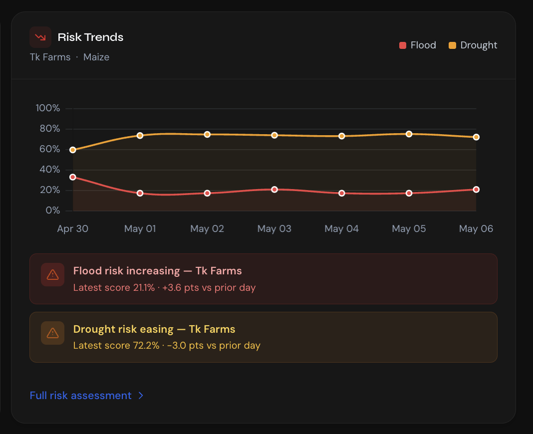 Farmer insights product showcase